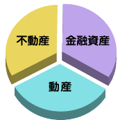 資産三分法